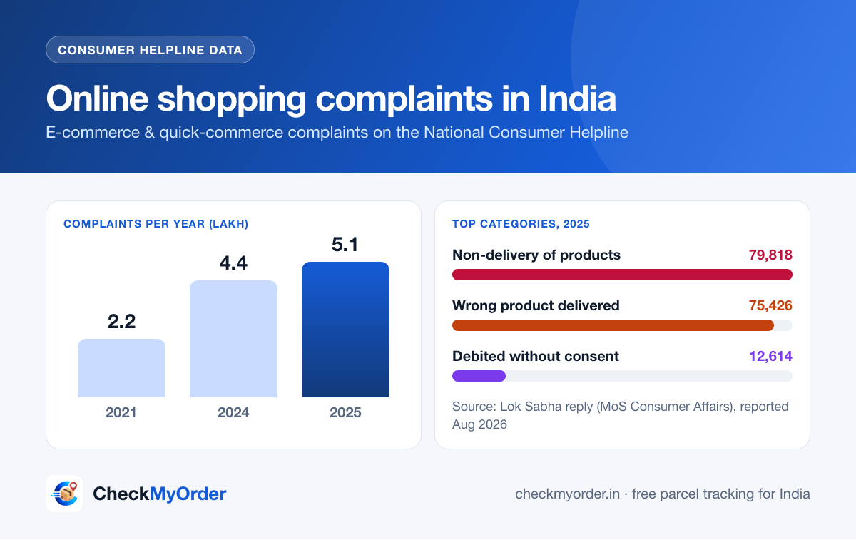 E-commerce complaints in India: 2.2 lakh (2021) to 5.1 lakh (2025); top categories in 2025