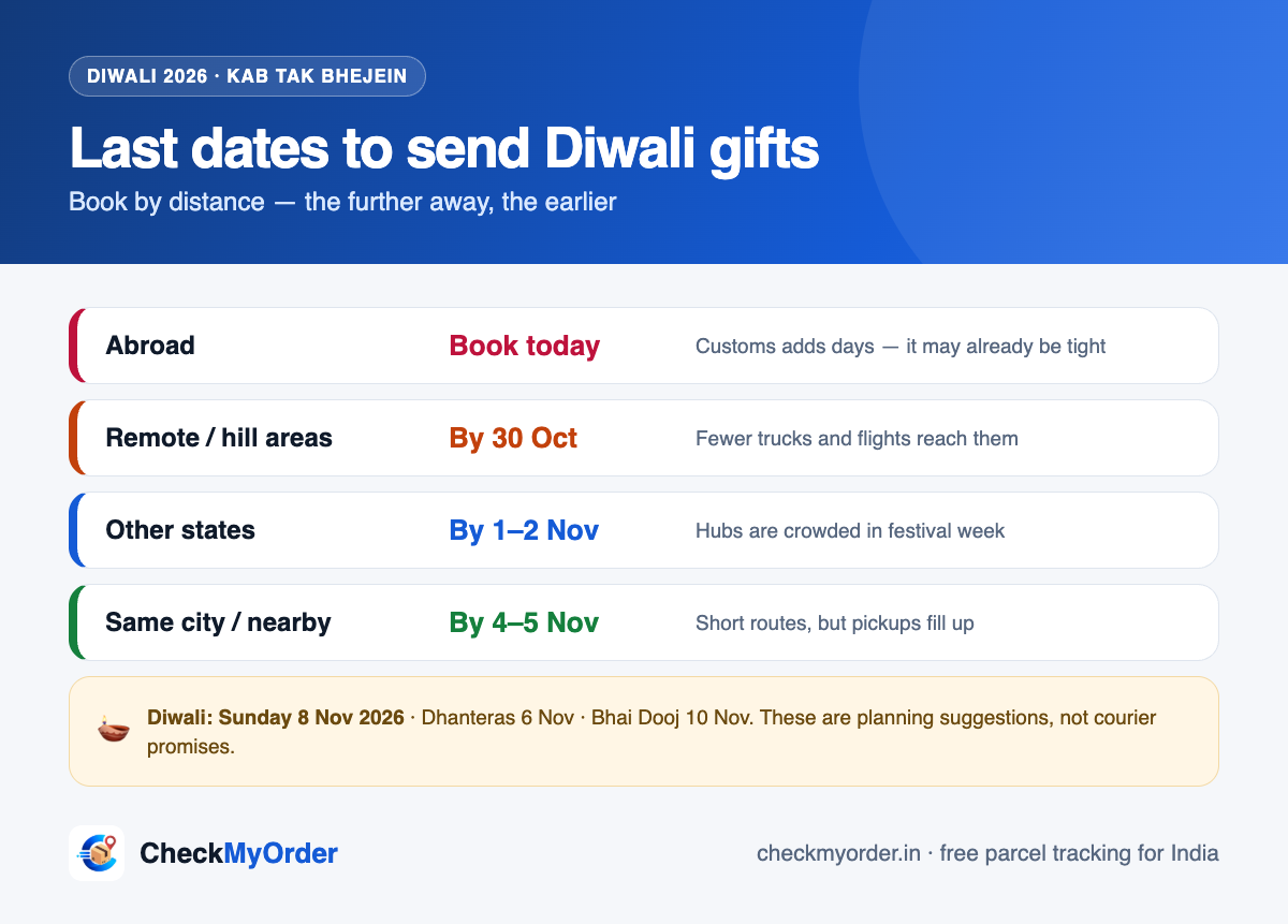 Last dates to send Diwali gifts by courier in 2026, by distance