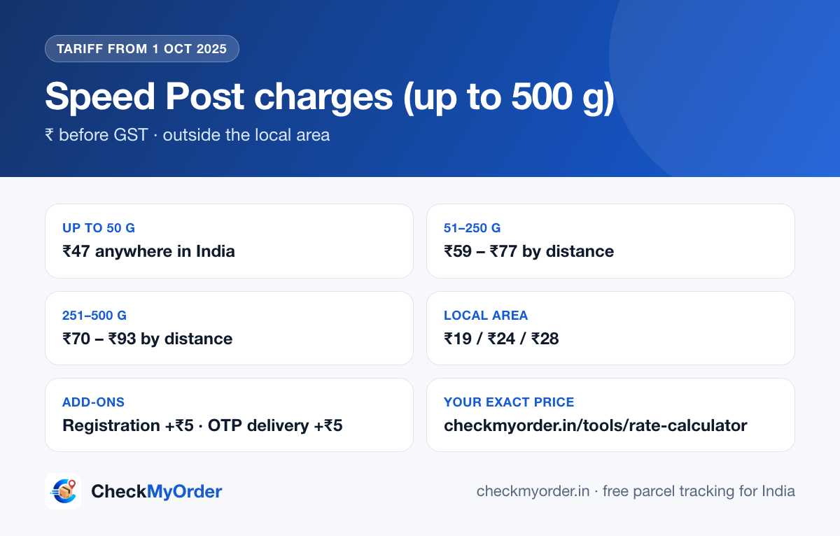 Speed Post price list up to 500 g by distance band, tariff from 1 Oct 2025