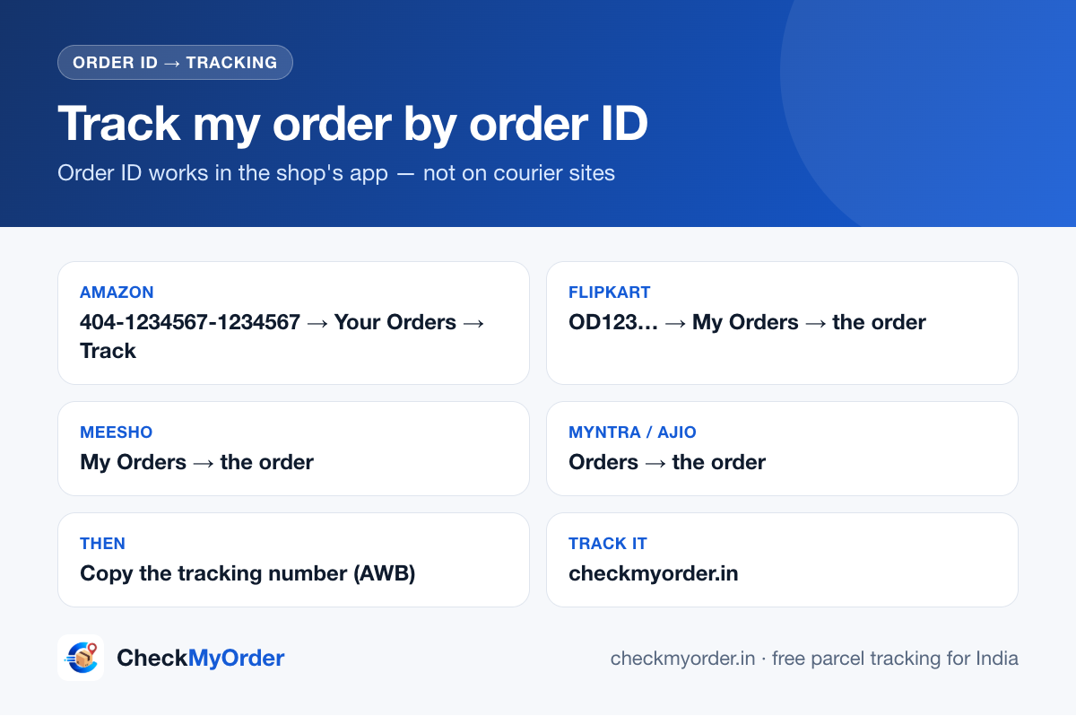 Order ID vs tracking number: what each shop's order ID looks like and where the tracking number is