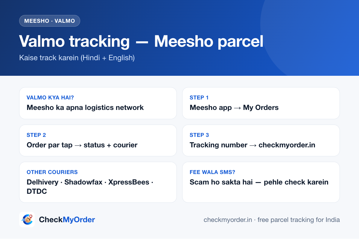 Valmo tracking at a glance: what Valmo is and how to track a Meesho parcel