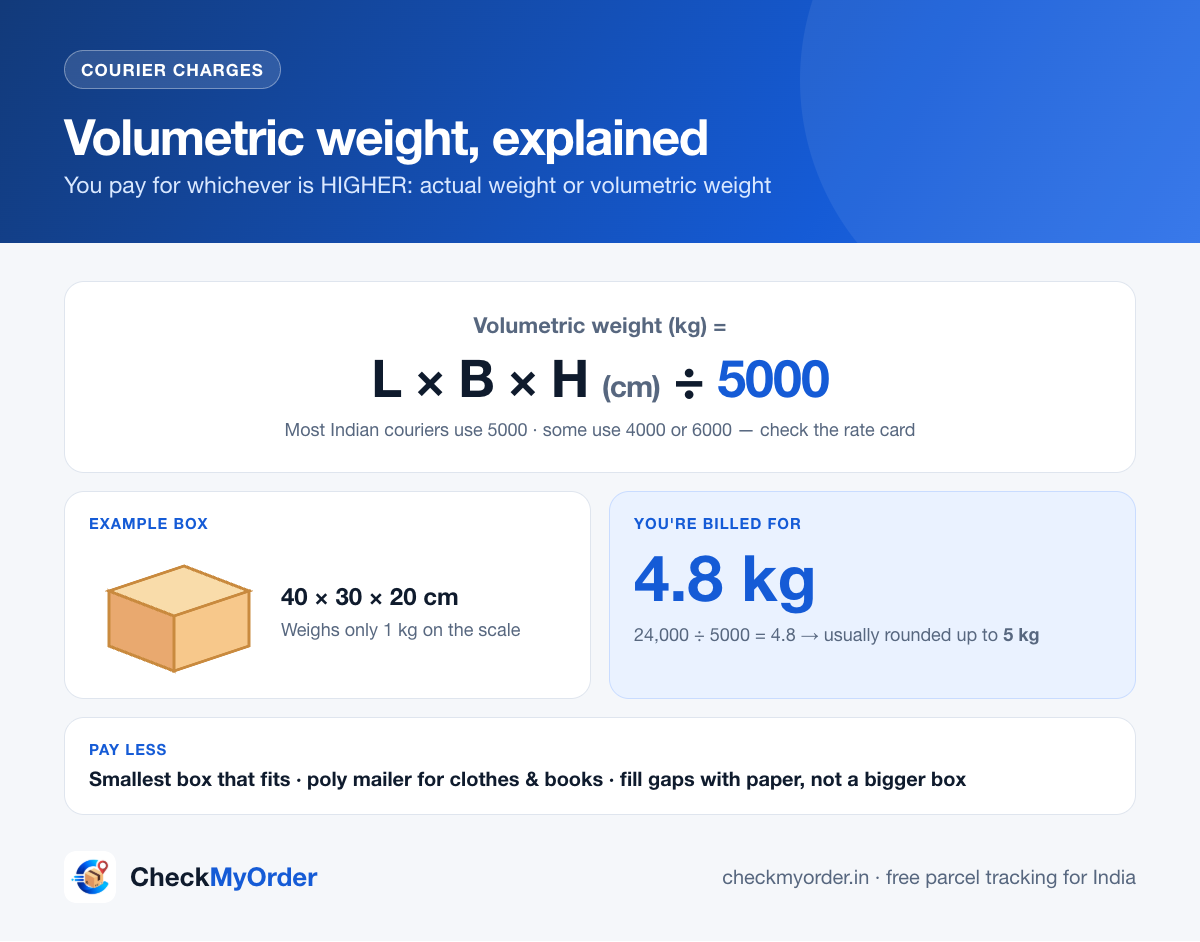 Volumetric weight formula with a worked example: 40 × 30 × 20 cm box = 4.8 kg